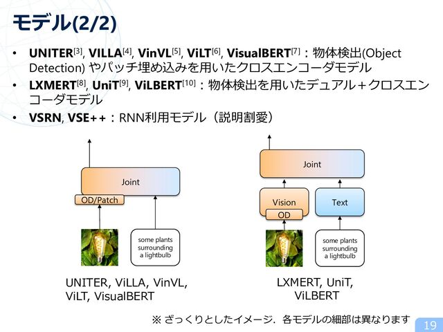 19
モデル(2/2)
• UNITER[3], VILLA[4], VinVL[5], ViLT[6], VisualBERT[7]︓物体検出(Object
Detection) やパッチ埋め込みを⽤いたクロスエンコーダモデル
• LXMERT[8], UniT[9], ViLBERT[10]︓物体検出を⽤いたデュアル＋クロスエン
コーダモデル
• VSRN, VSE++︓RNN利⽤モデル（説明割愛）
Vision Text
some plants
surrounding
a lightbulb
Joint
LXMERT, UniT,
ViLBERT
Joint
some plants
surrounding
a lightbulb
OD/Patch
OD
UNITER, ViLLA, VinVL,
ViLT, VisualBERT
※ ざっくりとしたイメージ．各モデルの細部は異なります
