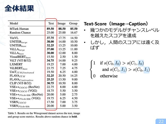 22
全体結果
Text-Score（Image→Caption）
• 幾つかのモデルがチャンスレベル
を越えたスコアを達成
• しかし，⼈間のスコアには遠く及
ばず
