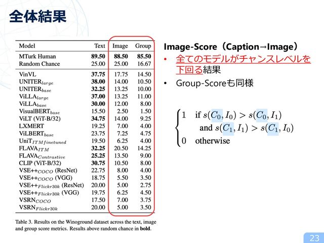 23
全体結果
Image-Score（Caption→Image）
• 全てのモデルがチャンスレベルを
下回る結果
• Group-Scoreも同様
