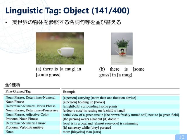• 実世界の物体を参照する名詞句等を並び替える
10
Linguistic Tag: Object (141/400)
全9種類

