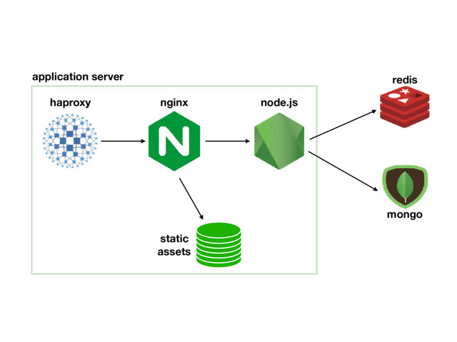 node.js
nginx
haproxy
static
assets
application server redis
mongo
