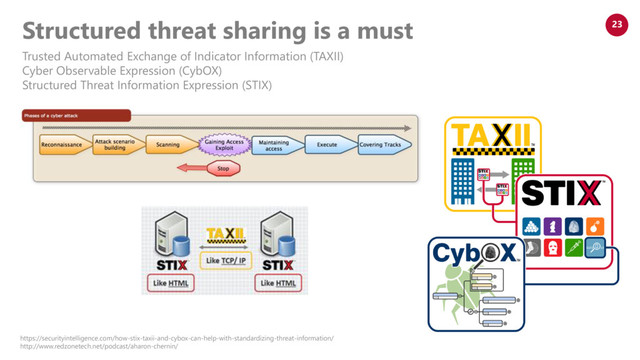www.netspective.com
© 2017 Netspective. All Rights Reserved.
23
https://securityintelligence.com/how-stix-taxii-and-cybox-can-help-with-standardizing-threat-information/
http://www.redzonetech.net/podcast/aharon-chernin/
Structured threat sharing is a must
Trusted Automated Exchange of Indicator Information (TAXII)
Cyber Observable Expression (CybOX)
Structured Threat Information Expression (STIX)
