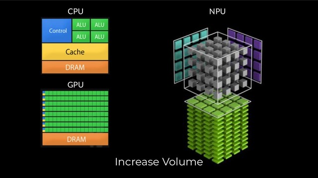 CPU
GPU
NPU
Increase Volume
