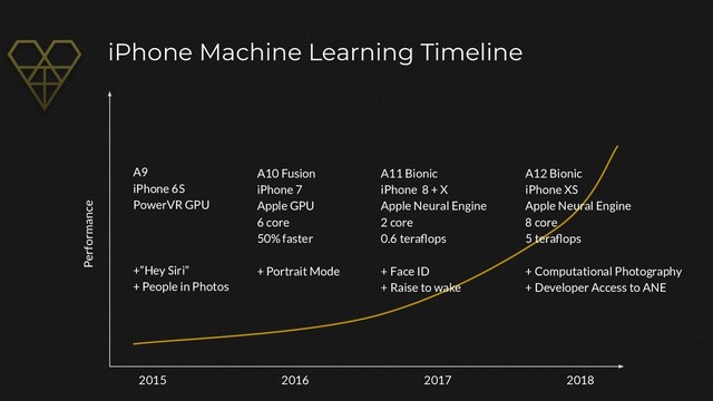 iPhone Machine Learning Timeline
Performance
2015 2016 2017 2018
A9
iPhone 6S
PowerVR GPU
+”Hey Siri”
+ People in Photos
A10 Fusion
iPhone 7
Apple GPU
6 core
50% faster
+ Portrait Mode
A11 Bionic
iPhone 8 + X
Apple Neural Engine
2 core
0.6 teraﬂops
+ Face ID
+ Raise to wake
A12 Bionic
iPhone XS
Apple Neural Engine
8 core
5 teraﬂops
+ Computational Photography
+ Developer Access to ANE
