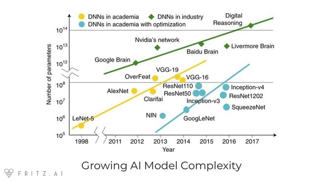 Growing AI Model Complexity
