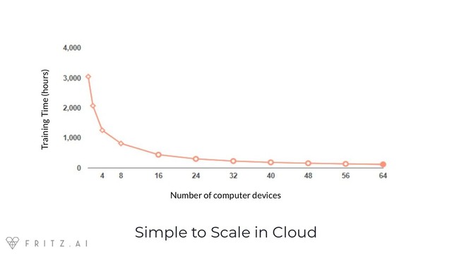 Training Time (hours)
Number of computer devices
Simple to Scale in Cloud
