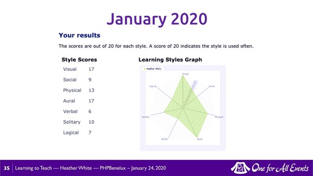 Learning to Teach — Heather White — PHPBenelux – January 24, 2020
January 2020
35
