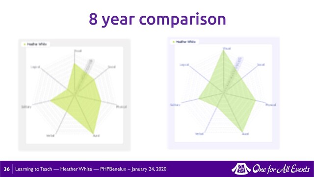 Learning to Teach — Heather White — PHPBenelux – January 24, 2020
36
8 year comparison
