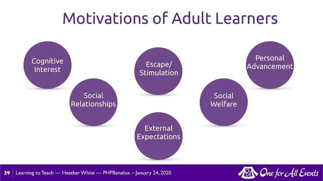 Learning to Teach — Heather White — PHPBenelux – January 24, 2020
39
Motivations of Adult Learners
Cognitive
Interest
Social
Relationships
External
Expectations
Social
Welfare
Personal
Advancement
Escape/
Stimulation
