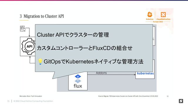 © 2022 Cloud Native Computing Foundation
15
Cluster APIでクラスターの管理
カスタムコントローラーとFluxCDの組合せ
💡GitOpsでKubernetesネイティブな管理方法

