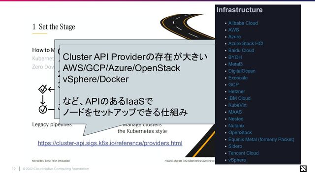 © 2022 Cloud Native Computing Foundation
19
Cluster APIを使うと...
1. クラスターのライフサイクル
2. クラスターに参加するマシンの管理
3. 構成設定(kubeadm config)
これらがすべてKubernetesのCRDで管理できる
Cluster API Providerの存在が大きい
AWS/GCP/Azure/OpenStack
vSphere/Docker
など、APIのあるIaaSで
ノードをセットアップできる仕組み
https://cluster-api.sigs.k8s.io/reference/providers.html
