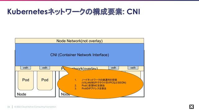 © 2022 Cloud Native Computing Foundation
54
Node Node
Node
Pod Pod Pod Pod
Kubernetesネットワークの構成要素: CNI
Pod network(overlay)
Service Network(overlay)
Node Network(not overlay)
veth veth veth veth
eth0 eth0 eth0
CNI (Container Network Interface)
1. ノードネットワークの疎通性を担保
(VXLAN/BGP/クラウドのVPCなどのSDN)
2. Podに仮想NICを割当
3. PodのIPアドレスを割当
