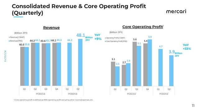　　
Consolidated Revenue & Core Operating Proﬁt
(Quarterly)
Revenue Core Operating Proﬁt1
YoY
+9%
(Billion JPY) (Billion JPY)
YoY
+33%
1. Core operating proﬁt is deﬁned as IFRS operating proﬁt excluding other income/expenses, etc.
Billion
JPY
Billion
JPY
11
