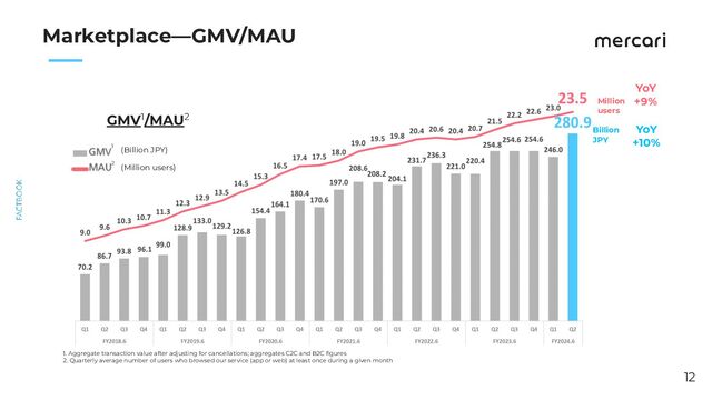 　　
Marketplace—GMV/MAU 
12
YoY
+9%
YoY
+10%
GMV1/MAU2
1. Aggregate transaction value after adjusting for cancellations; aggregates C2C and B2C ﬁgures
2. Quarterly average number of users who browsed our service (app or web) at least once during a given month
Million
users
Billion
JPY
(Billion JPY)
(Million users)
2
1
