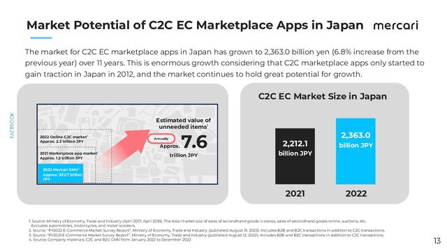 　　
Market Potential of C2C EC Marketplace Apps in Japan 
The market for C2C EC marketplace apps in Japan has grown to 2,363.0 billion yen (6.8% increase from the
previous year) over 11 years. This is enormous growth considering that C2C marketplace apps only started to
gain traction in Japan in 2012, and the market continues to hold great potential for growth.  
2,212.1 
billion JPY
2021
C2C EC Market Size in Japan
2022
2,363.0 
billion JPY
Estimated value of
unneeded items1
Approx.
7.6
trillion JPY
13
2022 Mercari GMV4
Approx. 932.7 billion
JPY
2021 Marketplace app market3
Approx. 1.2 trillion JPY
 
Annually
2022 Online C2C market2
Approx. 2.3 trillion JPY
1. Source: Ministry of Economy, Trade and Industry (April 2017, April 2018). The total market size of sales of secondhand goods in stores, sales of secondhand goods online, auctions, etc.
　Excludes automobiles, motorcycles, and motor scooters.
2. Source: “FY2022 E-Commerce Market Survey Report”, Ministry of Economy, Trade and Industry (published August 31, 2023). Includes B2B and B2C transactions in addition to C2C transactions.
3. Source: “FY2021 E-Commerce Market Survey Report”, Ministry of Economy, Trade and Industry (published August 12, 2022). Includes B2B and B2C transactions in addition to C2C transactions.
4. Source: Company materials; C2C and B2C GMV from January 2022 to December 2022
