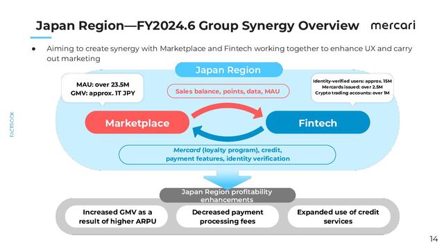 　　
14
Japan Region—FY2024.6 Group Synergy Overview
Japan Region
Increased GMV as a
result of higher ARPU
Decreased payment
processing fees
Expanded use of credit
services
● Aiming to create synergy with Marketplace and Fintech working together to enhance UX and carry
out marketing
Japan Region
Marketplace Fintech
MAU: over 23.5M
GMV: approx. 1T JPY
Identity-veriﬁed users: approx. 15M
Mercards issued: over 2.5M
Crypto trading accounts: over 1M
Sales balance, points, data, MAU
Japan Region proﬁtability
enhancements
Mercard (loyalty program), credit,
payment features, identity veriﬁcation
