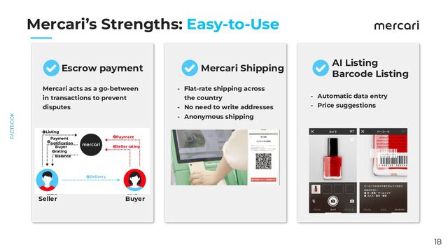 　　
Mercari’s Strengths: Easy-to-Use 
18
Escrow payment Mercari Shipping 
AI Listing
Barcode Listing 
Mercari acts as a go-between
in transactions to prevent
disputes 
- Flat-rate shipping across
the country
- No need to write addresses
- Anonymous shipping 
- Automatic data entry
- Price suggestions 
Seller Buyer
Listing
Payment
notiﬁcation
Buyer
rating
Balance
Payment
Seller rating
Delivery
