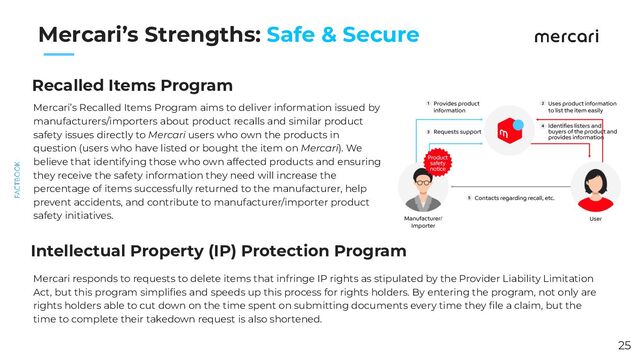 　　
Mercari’s Strengths: Safe & Secure
Recalled Items Program
Mercari responds to requests to delete items that infringe IP rights as stipulated by the Provider Liability Limitation
Act, but this program simpliﬁes and speeds up this process for rights holders. By entering the program, not only are
rights holders able to cut down on the time spent on submitting documents every time they ﬁle a claim, but the
time to complete their takedown request is also shortened.
25
Intellectual Property (IP) Protection Program
Mercari’s Recalled Items Program aims to deliver information issued by
manufacturers/importers about product recalls and similar product
safety issues directly to Mercari users who own the products in
question (users who have listed or bought the item on Mercari). We
believe that identifying those who own affected products and ensuring
they receive the safety information they need will increase the
percentage of items successfully returned to the manufacturer, help
prevent accidents, and contribute to manufacturer/importer product
safety initiatives.
