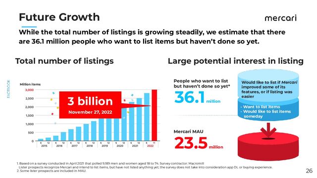 　　
Future Growth
26
Large potential interest in listing
36.1
million
People who want to list
but haven’t done so yet*
23.5
million
Mercari MAU
Would like to list if Mercari
improved some of its
features, or if listing was
easier
- Want to list items
- Would like to list items
someday
Total number of listings
While the total number of listings is growing steadily, we estimate that there
are 36.1 million people who want to list items but haven’t done so yet.
1. Based on a survey conducted in April 2021 that polled 9,189 men and women aged 18 to 74. Survey contractor: Macromill
　Lister prospects recognize Mercari and intend to list items, but have not listed anything yet; the survey does not take into consideration app DL or buying experience.
2. Some lister prospects are included in MAU.
　
3 billion
November 27, 2022
Million items
