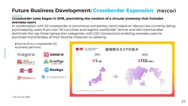 　　
27
1. As of June 2023
Future Business Development: Crossborder Expansion
Crossborder sales began in 2019, promoting the creation of a circular economy that includes
overseas users
In collaboration with 50 crossborder e-commerce companies, items listed on Mercari are currently being
purchased by users from over 110 countries and regions worldwide1. Anime and idol merchandise
dominate the top three transaction categories, with C2C transactions enabling overseas users to
purchase merchandise of their favorite character or celebrity.
■ Some of our crossborder EC
business partners:
