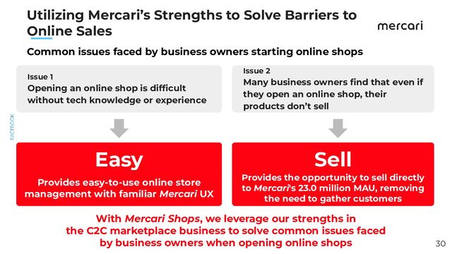 　　
Issue 1
Opening an online shop is difﬁcult
without tech knowledge or experience
Common issues faced by business owners starting online shops
Issue 2
Many business owners ﬁnd that even if
they open an online shop, their
products don’t sell
With Mercari Shops, we leverage our strengths in
the C2C marketplace business to solve common issues faced
by business owners when opening online shops
Easy Sell
Utilizing Mercari’s Strengths to Solve Barriers to
Online Sales
Provides easy-to-use online store
management with familiar Mercari UX
Provides the opportunity to sell directly
to Mercari's 23.0 million MAU, removing
the need to gather customers
30
