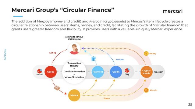 　　
Mercari Group’s “Circular Finance”
35
The addition of Merpay (money and credit) and Mercoin (cryptoassets) to Mercari’s item lifecycle creates a
circular relationship between users’ items, money, and credit, facilitating the growth of “circular ﬁnance” that
grants users greater freedom and ﬂexibility. It provides users with a valuable, uniquely Mercari experience.
Money
Payment Credit
Crypto-
assets
Money
Sales
Listing
Aiming to achieve
their dreams
Bitcoin
Money
Mercard
Transaction
History
Credit Information
Value Circulation
Goods
