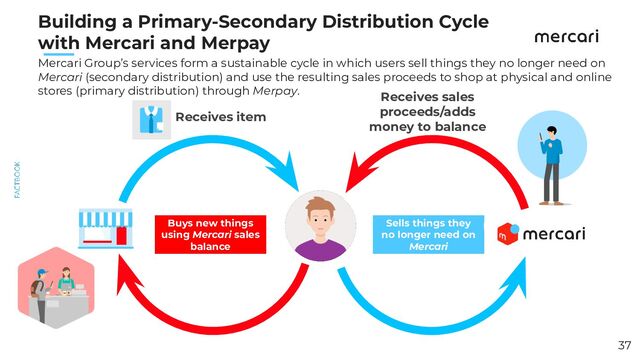 　　
Building a Primary-Secondary Distribution Cycle
with Mercari and Merpay
37
Receives sales
proceeds/adds
money to balance
Receives item
Mercari Group’s services form a sustainable cycle in which users sell things they no longer need on
Mercari (secondary distribution) and use the resulting sales proceeds to shop at physical and online
stores (primary distribution) through Merpay.
Sells things they
no longer need on
Mercari
Buys new things
using Mercari sales
balance
