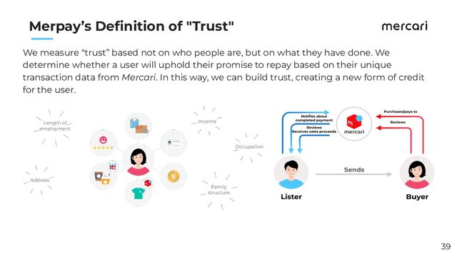 　　
39
We measure “trust” based not on who people are, but on what they have done. We
determine whether a user will uphold their promise to repay based on their unique
transaction data from Mercari. In this way, we can build trust, creating a new form of credit
for the user.
Merpay’s Deﬁnition of "Trust"
Length of
employment
Address
Income
Occupation
Family
structure
