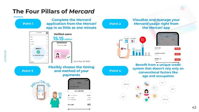 　　
Flexibly choose the timing
and method of your
payments
43
The Four Pillars of Mercard
Complete the Mercard
application from the Mercari
app in as little as one minute
Point 1
Visualize and manage your
Mercard usage right from
the Mercari app
Point 2
Veriﬁed users
15.15 million
(As of Sep. 30, 2023)
Point 3
Beneﬁt from a unique credit
system that doesn’t rely only on
conventional factors like
age and occupation
Point 4
