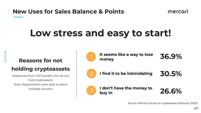 　　
47
New Uses for Sales Balance & Points
Source: Mercoin survey on cryptoassets (February 2023)
Reasons for not
holding cryptoassets
Responses from 1,227 people who do not
hold cryptoassets
Note: Respondents were able to select
multiple answers
36.9%
30.5%
26.6%
1
2
3
Low stress and easy to start!
It seems like a way to lose
money
I ﬁnd it to be intimidating
I don’t have the money to
buy in
