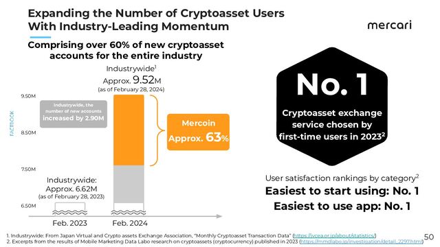 　　
50
Seven Months After Launching Service, Surpassed One Million Accounts;
80% of Users Have No Experience With Cryptoassets
