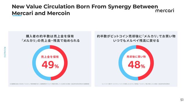 　　
51
New Value Circulation Born From Synergy Between
Mercari and Mercoin
