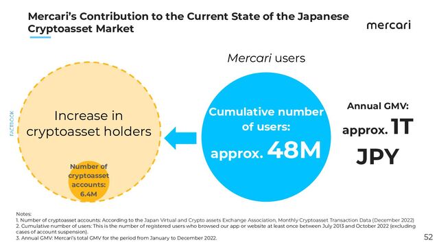 　　
52
Mercari’s Contribution to the Current State of the Japanese
Cryptoasset Market
Annual GMV:
approx.
1T
JPY
Mercari users
Cumulative number
of users:
approx.
48M
Number of
cryptoasset
accounts:
6.4M
Increase in
cryptoasset holders
Notes:
1. Number of cryptoasset accounts: According to the Japan Virtual and Crypto assets Exchange Association, Monthly Cryptoasset Transaction Data (December 2022)
2. Cumulative number of users: This is the number of registered users who browsed our app or website at least once between July 2013 and October 2022 (excluding
cases of account suspension).
3. Annual GMV: Mercari’s total GMV for the period from January to December 2022.
