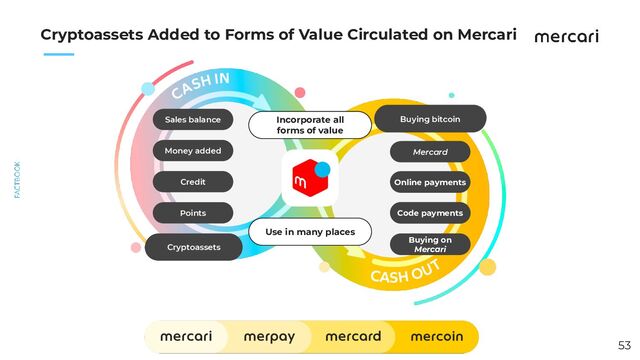 　　
53
Cryptoassets Added to Forms of Value Circulated on Mercari
Sales balance
Money added
Credit
Points
Cryptoassets
Buying bitcoin
Mercard
Online payments
Code payments
Buying on
Mercari
Incorporate all
forms of value
Use in many places
