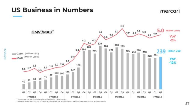　　
57
US Business in Numbers
1. Aggregate transaction value after adjusting for cancellations
2. Quarterly average number of users who browsed our service (app or web) at least once during a given month
(Million users)
(Million USD)
GMV1/MAU2 Million users
Million USD
YoY
-2%
YoY
-12%
