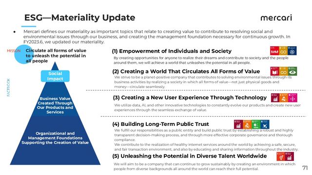 　　
71
ESG—Materiality Update
● Mercari deﬁnes our materiality as important topics that relate to creating value to contribute to resolving social and
environmental issues through our business, and creating the management foundation necessary for continuous growth. In
FY2023.6, we updated our materiality.
tional and
Management Foundations
Supporting the Creation of Value
(3) Creating a New User Experience Through Technology
(4) Building Long-Term Public Trust
(2) Creating a World That Circulates All Forms of Value
(5) Unleashing the Potential in Diverse Talent Worldwide
By creating opportunities for anyone to realize their dreams and contribute to society and the people
around them, we will achieve a world that unleashes the potential in all people.
We strive to be a planet-positive company that contributes to solving environmental issues through its
business activities by realizing a society in which all forms of value—not just physical goods and
money—circulate seamlessly.
We utilize data, AI, and other innovative technologies to constantly evolve our products and create new user
experiences through the seamless exchange of value.
We fulﬁll our responsibilities as a public entity and build public trust by establishing a robust and highly
transparent decision-making process, and through more effective corporate governance and thorough
compliance.
We contribute to the realization of healthy internet services around the world by achieving a safe, secure,
and fair transaction environment, and also by educating and sharing information throughout the industry.
We will aim to be a company that can continue to grow sustainably by creating an environment in which
people from diverse backgrounds all around the world can reach their full potential.
Social
Impact
Circulate all forms of value
to unleash the potential in
all people
MISSON
Organizational and
Management Foundations
Supporting the Creation of Value
Business Value
Created Through
Our Products and
Services
(1) Empowerment of Individuals and Society
By creating opportunities for anyone to realize their dreams and contribute to society and the people
around them, we will achieve a world that unleashes the potential in all people.
