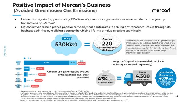 　　
10
● In select categories1, approximately 530K tons of greenhouse gas emissions were avoided in one year by
transactions on Mercari2
● Mercari strives to be a planet-positive company that contributes to solving environmental issues through its
business activities by realizing a society in which all forms of value circulate seamlessly.
10
1. Target categories: apparel, sneakers, electronics, books/magazines/manga, CDs/DVDs/BDs
2. Calculations done as a joint project between Mercari and the University of Tokyo RIISE’s Value Exchange Engineering Social Research Division. Includes secondhand items that had been sold under the
target categories for both Mercari JP and Mercari US between April 2022 and March 2023. Estimated based on factors such as the greenhouse gas emissions involved in the product lifecycle (item
production, distribution, use, and disposal) and shipping between Mercari users and frequency of use of Mercari and length of product use life calculated from the results of a Mercari user survey,
under the assumption that items bought on Mercari are used in place of new items, thus avoiding greenhouse gas emissions.
3. Greenhouse gas emissions multiplied by their respective global warming potential coefﬁcient and converted to the equivalent amount of CO
2
Estimated based on factors such as the greenhouse gas
emissions involved in the product lifecycle and delivery,
frequency of use of Mercari, and length of product use
life, under the assumption that items bought on Mercari
are used in place of new items, thus avoiding
greenhouse gas emissions2
Weight of apparel waste avoided thanks to
its listing on Mercari (Japan only)
Greenhouse gas emissions avoided
by transactions on Mercari
(by category)
3
530Ktons
CO2eq
Annually
Approx.
220
covered baseball
stadiums
Apparel
Sneakers
Electronics
Books,
comics,
magazines
CDs, DVDs,
BDs
Approx.
43Ktons
of apparel waste
Approx.
4,300
10-ton trucks
Approximately
9% of the total
480K tons
of clothing thrown
away yearly
in Japan
Positive Impact of Mercari’s Business
(Avoided Greenhouse Gas Emissions)
