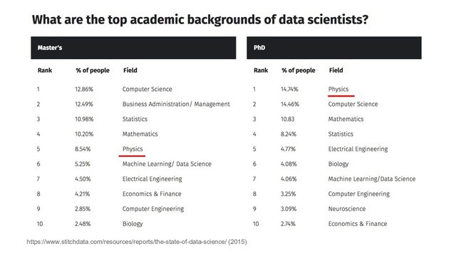 https://www.stitchdata.com/resources/reports/the-state-of-data-science/ (2015)
