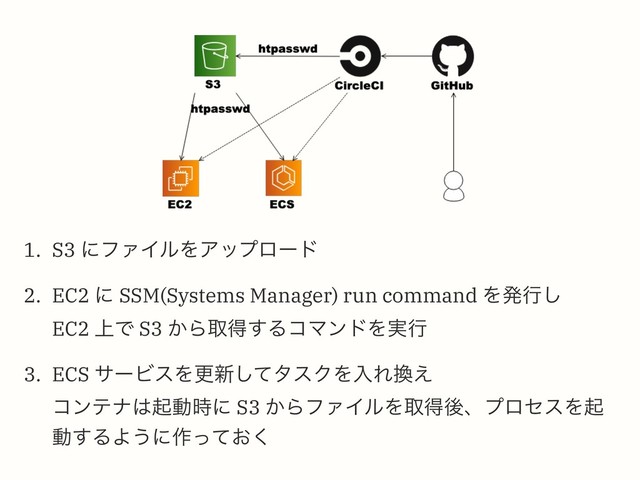 1. S3 ʹϑΝΠϧΛΞοϓϩʔυ
2. EC2 ʹ SSM(Systems Manager) run command Λൃߦ͠
EC2 ্Ͱ S3 ͔Βऔಘ͢ΔίϚϯυΛ࣮ߦ
3. ECS αʔϏεΛߋ৽ͯ͠λεΫΛೖΕ׵͑
ίϯςφ͸ىಈ࣌ʹ S3 ͔ΒϑΝΠϧΛऔಘޙɺϓϩηεΛى
ಈ͢ΔΑ͏ʹ࡞͓ͬͯ͘
