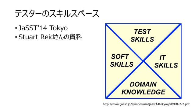 テスターのスキルスペース
• JaSST’14 Tokyo
• Stuart Reidさんの資料
http://www.jasst.jp/symposium/jasst14tokyo/pdf/H8-2-2.pdf

