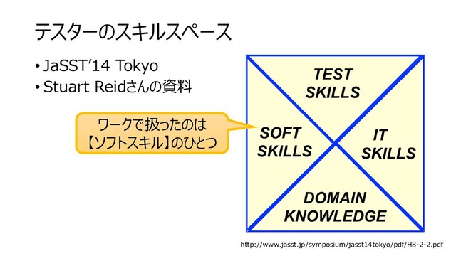 テスターのスキルスペース
• JaSST’14 Tokyo
• Stuart Reidさんの資料
http://www.jasst.jp/symposium/jasst14tokyo/pdf/H8-2-2.pdf
ワークで扱ったのは
【ソフトスキル】のひとつ
