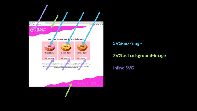 SVG-as-<img>
SVG as background-image
Inline SVG
