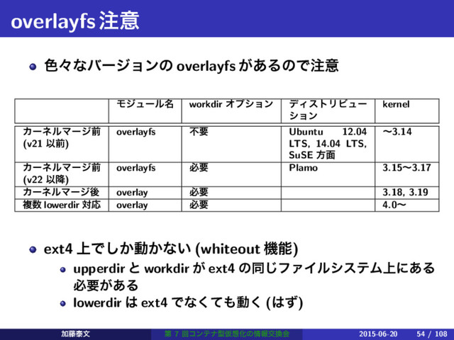 overlayfs஫ҙ
৭ʑͳόʔδϣϯͷ overlayfs ͕͋ΔͷͰ஫ҙ
Ϟδϡʔϧ໊ workdir Φϓγϣϯ σΟετϦϏϡʔ
γϣϯ
kernel
ΧʔωϧϚʔδલ
(v21 Ҏલ)
overlayfs ෆཁ Ubuntu 12.04
LTS, 14.04 LTS,
SuSE ํ໘
ʙ3.14
ΧʔωϧϚʔδલ
(v22 Ҏ߱)
overlayfs ඞཁ Plamo 3.15ʙ3.17
ΧʔωϧϚʔδޙ overlay ඞཁ 3.18, 3.19
ෳ਺ lowerdir ରԠ overlay ඞཁ 4.0ʙ
ext4 ্Ͱ͔͠ಈ͔ͳ͍ (whiteout ػೳ)
upperdir ͱ workdir ͕ ext4 ͷಉ͡ϑΝΠϧγεςϜ্ʹ͋Δ
ඞཁ͕͋Δ
lowerdir ͸ ext4 Ͱͳͯ͘΋ಈ͘ (͸ͣ)
Ճ౻ହจ ୈ 7 ճίϯςφܕԾ૝Խͷ৘ใަ׵ձ 2015-06-20 54 / 108
