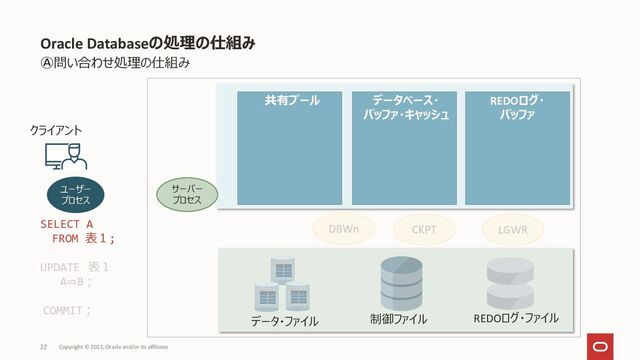 Oracle Databaseの処理の仕組み
Copyright © 2023, Oracle and/or its affiliates
22
Ⓐ問い合わせ処理の仕組み
DBWn
クライアント
ユーザー
プロセス
制御ファイル
データ・ファイル REDOログ・ファイル
LGWR
CKPT
SELECT A
FROM 表１;
UPDATE 表１
A⇒B；
COMMIT；
REDOログ・
バッファ
共有プール データベース・
バッファ・キャッシュ
サーバー
プロセス
