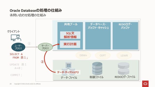 Oracle Databaseの処理の仕組み
Copyright © 2023, Oracle and/or its affiliates
24
Ⓐ問い合わせ処理の仕組み
DBWn
クライアント
ユーザー
プロセス
共有プール
制御ファイル
データ・ファイル REDOログ・ファイル
LGWR
CKPT
①
SQL文
解析情報
実行計画
データ・ディクショナリ
②
SELECT A
FROM 表１;
UPDATE 表１
A⇒B；
COMMIT；
REDOログ・
バッファ
データベース・
バッファ・キャッシュ
サーバー
プロセス
