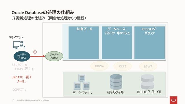 Oracle Databaseの処理の仕組み
Copyright © 2023, Oracle and/or its affiliates
27
Ⓑ更新処理の仕組み（問合せ処理からの継続）
DBWn
クライアント
ユーザー
プロセス
制御ファイル
データ・ファイル REDOログ・ファイル
LGWR
CKPT
SELECT A
FROM 表１;
UPDATE 表１
A⇒B；
COMMIT；
①
REDOログ・
バッファ
共有プール データベース・
バッファ・キャッシュ
サーバー
プロセス
