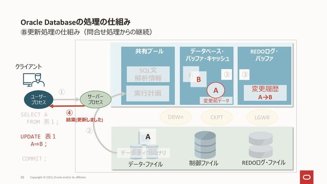 Oracle Databaseの処理の仕組み
Copyright © 2023, Oracle and/or its affiliates
30
Ⓑ更新処理の仕組み（問合せ処理からの継続）
DBWn
クライアント
ユーザー
プロセス
共有プール データベース・
バッファ・キャッシュ
REDOログ・
バッファ
制御ファイル
データ・ファイル REDOログ・ファイル
LGWR
CKPT
SQL文
解析情報
実行計画
データ・ディクショナリ
②
A
A
SELECT A
FROM 表１;
UPDATE 表１
A⇒B；
COMMIT；
変更履歴
A→B
B
変更前データ
A
③
③
④
結果(更新しました)
①
サーバー
プロセス
