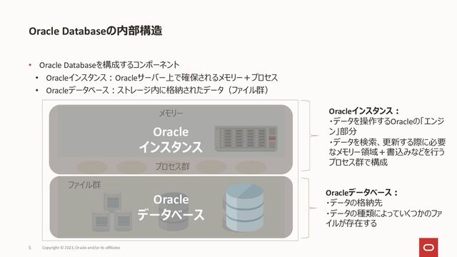 • Oracle Databaseを構成するコンポーネント
• Oracleインスタンス：Oracleサーバー上で確保されるメモリー＋プロセス
• Oracleデータベース：ストレージ内に格納されたデータ（ファイル群）
Oracle Databaseの内部構造
Copyright © 2023, Oracle and/or its affiliates
5
ファイル群
メモリー
プロセス群
Oracleインスタンス：
・データを操作するOracleの「エンジ
ン」部分
・データを検索、更新する際に必要
なメモリー領域＋書込みなどを行う
プロセス群で構成
Oracle
データベース
Oracleデータベース：
・データの格納先
・データの種類によっていくつかのファ
イルが存在する
Oracle
インスタンス

