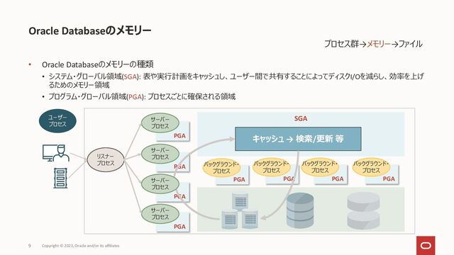 • Oracle Databaseのメモリーの種類
• システム・グローバル領域(SGA): 表や実行計画をキャッシュし、ユーザー間で共有することによってディスクI/Oを減らし、効率を上げ
るためのメモリー領域
• プログラム・グローバル領域(PGA): プロセスごとに確保される領域
Oracle Databaseのメモリー
Copyright © 2023, Oracle and/or its affiliates
9
SGA
リスナー
プロセス
PGA
サーバー
プロセス
PGA
サーバー
プロセス
PGA
PGA
サーバー
プロセス
ユーザー
プロセス
キャッシュ → 検索/更新 等
サーバー
プロセス
プロセス群→メモリー→ファイル
PGA
バックグラウンド・
プロセス
PGA
バックグラウンド・
プロセス
PGA
バックグラウンド・
プロセス
PGA
バックグラウンド・
プロセス
