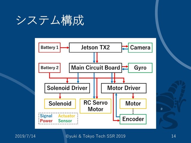 システム構成
2019/7/14 ©yuki & Tokyo Tech SSR 2019 14
